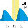 Levelock tide chart for Tuesday, December 16, 2025