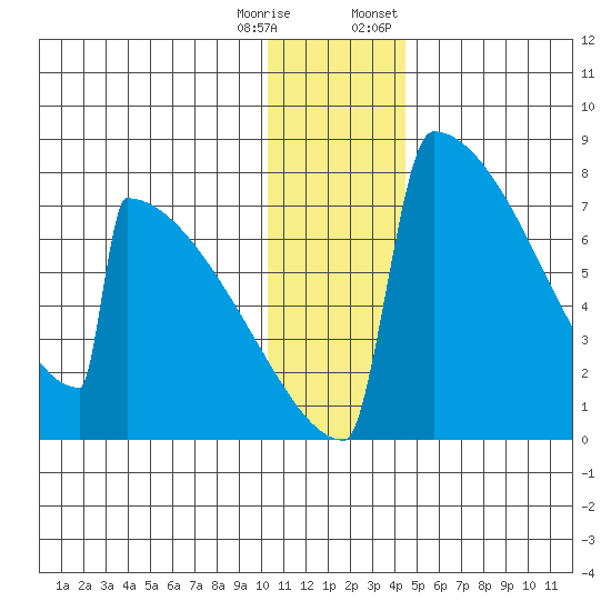 Levelock tide chart for Wednesday, December 17, 2025