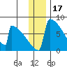 Levelock tide chart for Wednesday, December 17, 2025