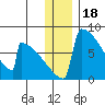 Levelock tide chart for Thursday, December 18, 2025