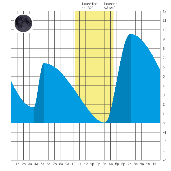Levelock tide chart for Friday, December 19, 2025