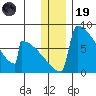Levelock tide chart for Friday, December 19, 2025