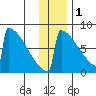 Levelock tide chart for Monday, December 1, 2025