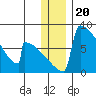 Levelock tide chart for Saturday, December 20, 2025