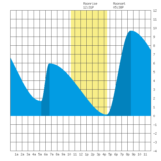 Levelock tide chart for Sunday, December 21, 2025