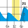 Levelock tide chart for Sunday, December 21, 2025