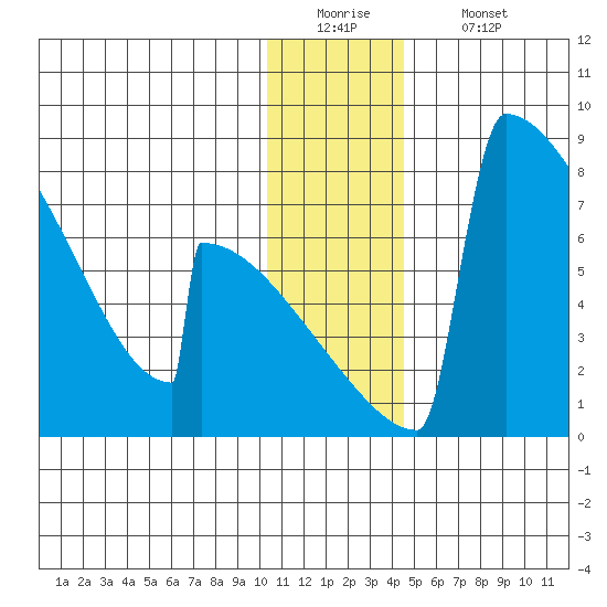 Levelock tide chart for Monday, December 22, 2025