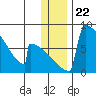 Levelock tide chart for Monday, December 22, 2025