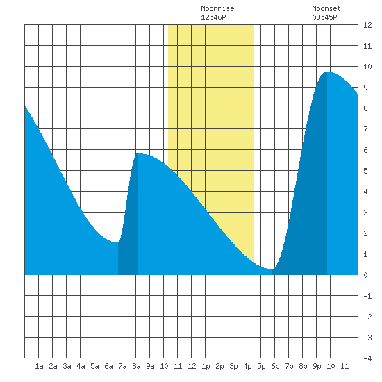 Levelock tide chart for Tuesday, December 23, 2025
