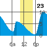 Levelock tide chart for Tuesday, December 23, 2025