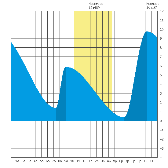 Levelock tide chart for Wednesday, December 24, 2025