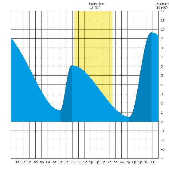 Levelock tide chart for Thursday, December 25, 2025