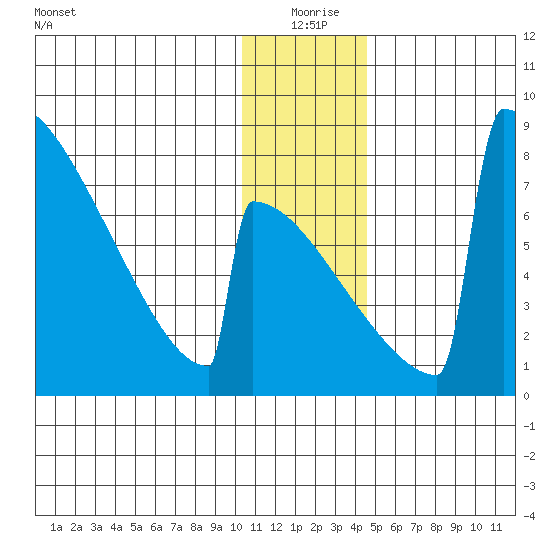 Levelock tide chart for Friday, December 26, 2025