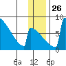 Levelock tide chart for Friday, December 26, 2025