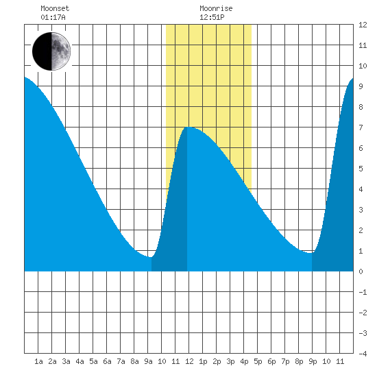 Levelock tide chart for Saturday, December 27, 2025