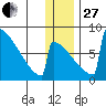Levelock tide chart for Saturday, December 27, 2025