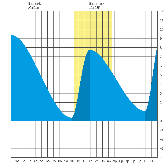Levelock tide chart for Sunday, December 28, 2025