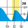 Levelock tide chart for Sunday, December 28, 2025