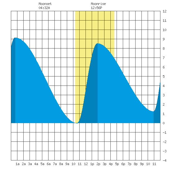 Levelock tide chart for Monday, December 29, 2025