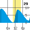 Levelock tide chart for Monday, December 29, 2025