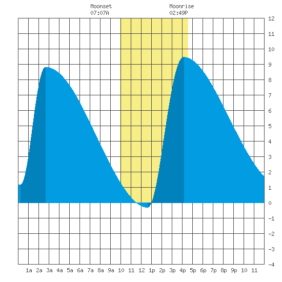 Levelock tide chart for Tuesday, December 2, 2025