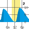 Levelock tide chart for Tuesday, December 2, 2025