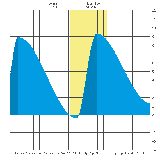 Levelock tide chart for Tuesday, December 30, 2025