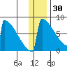 Levelock tide chart for Tuesday, December 30, 2025