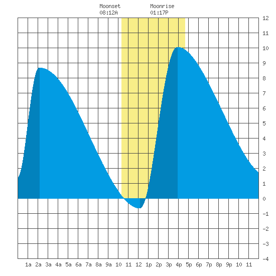 Levelock tide chart for Wednesday, December 31, 2025