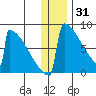 Levelock tide chart for Wednesday, December 31, 2025