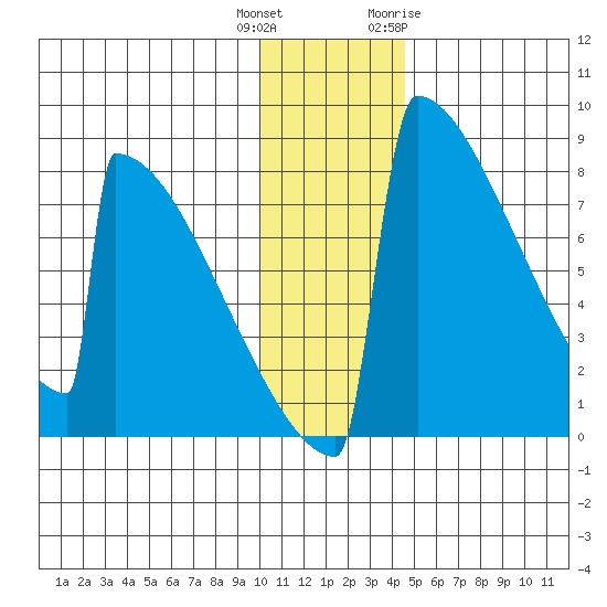 Levelock tide chart for Wednesday, December 3, 2025
