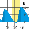 Levelock tide chart for Wednesday, December 3, 2025