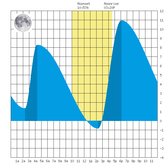 Levelock tide chart for Thursday, December 4, 2025