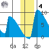 Levelock tide chart for Thursday, December 4, 2025