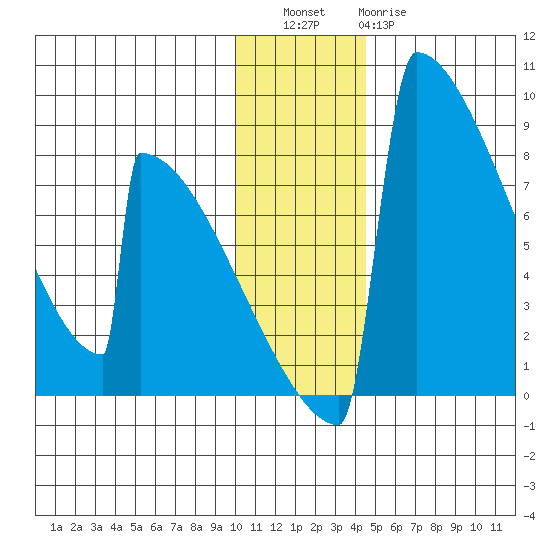 Levelock tide chart for Friday, December 5, 2025