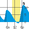 Levelock tide chart for Friday, December 5, 2025