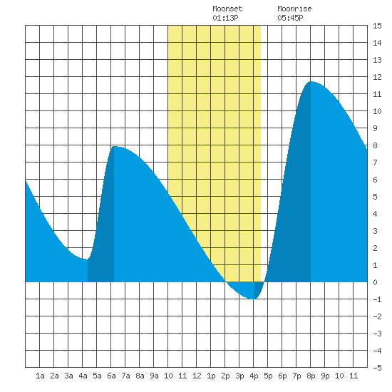 Levelock tide chart for Saturday, December 6, 2025