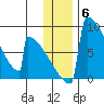 Levelock tide chart for Saturday, December 6, 2025