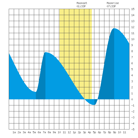 Levelock tide chart for Sunday, December 7, 2025