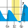 Levelock tide chart for Sunday, December 7, 2025
