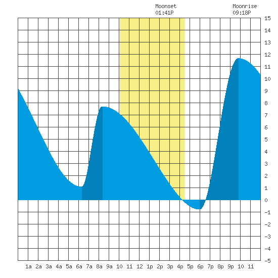 Levelock tide chart for Monday, December 8, 2025