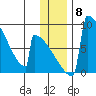 Levelock tide chart for Monday, December 8, 2025