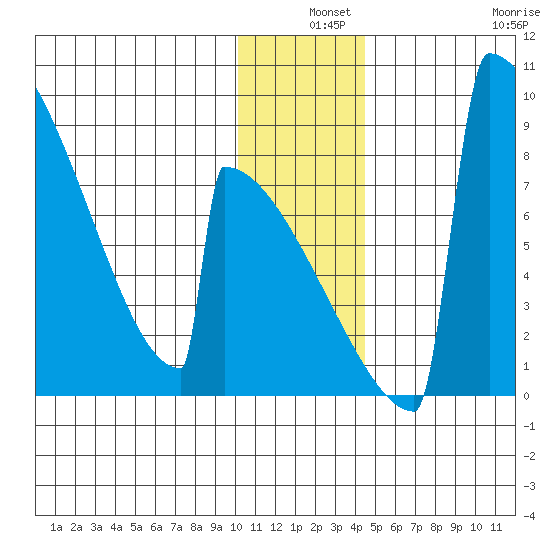 Levelock tide chart for Tuesday, December 9, 2025