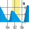Levelock tide chart for Tuesday, December 9, 2025