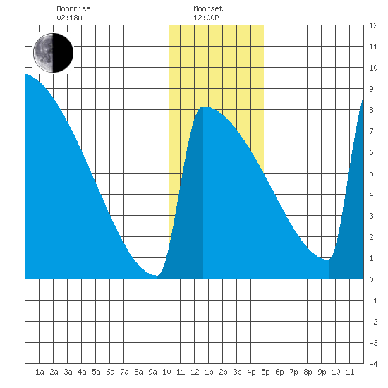 Levelock tide chart for Saturday, January 10, 2026