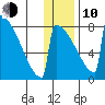 Levelock tide chart for Saturday, January 10, 2026