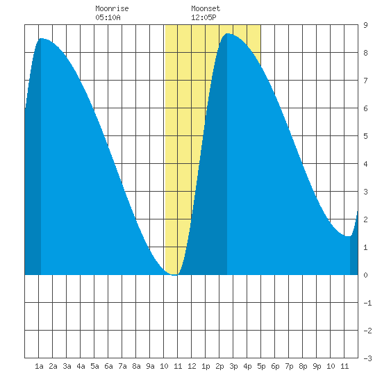 Levelock tide chart for Monday, January 12, 2026