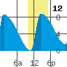 Levelock tide chart for Monday, January 12, 2026