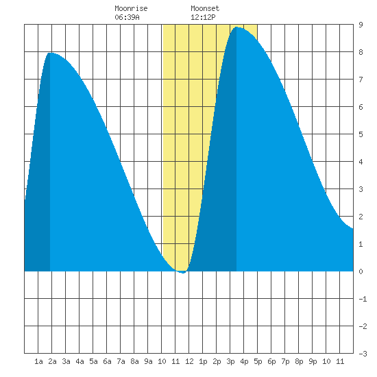 Levelock tide chart for Tuesday, January 13, 2026