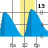 Levelock tide chart for Tuesday, January 13, 2026